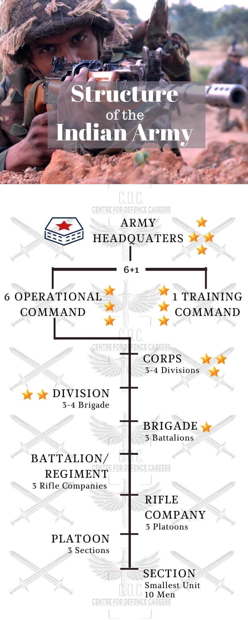 Structure Of The Indian Army